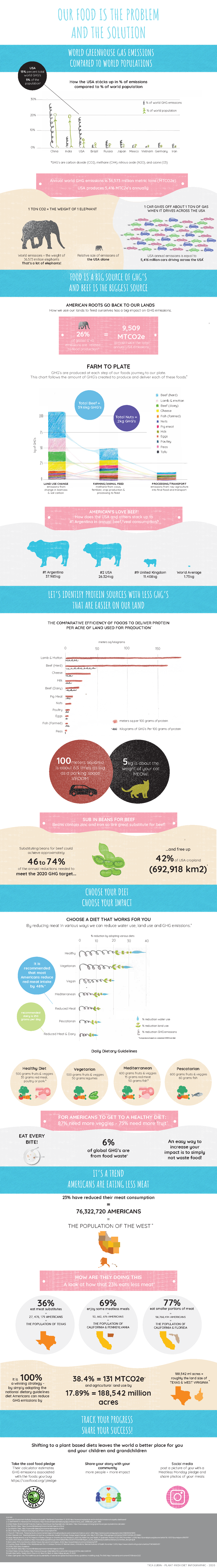 Plant-based diets infographic